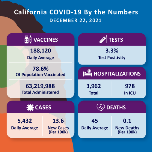 State Officials Announce Latest COVID-19 Facts1
