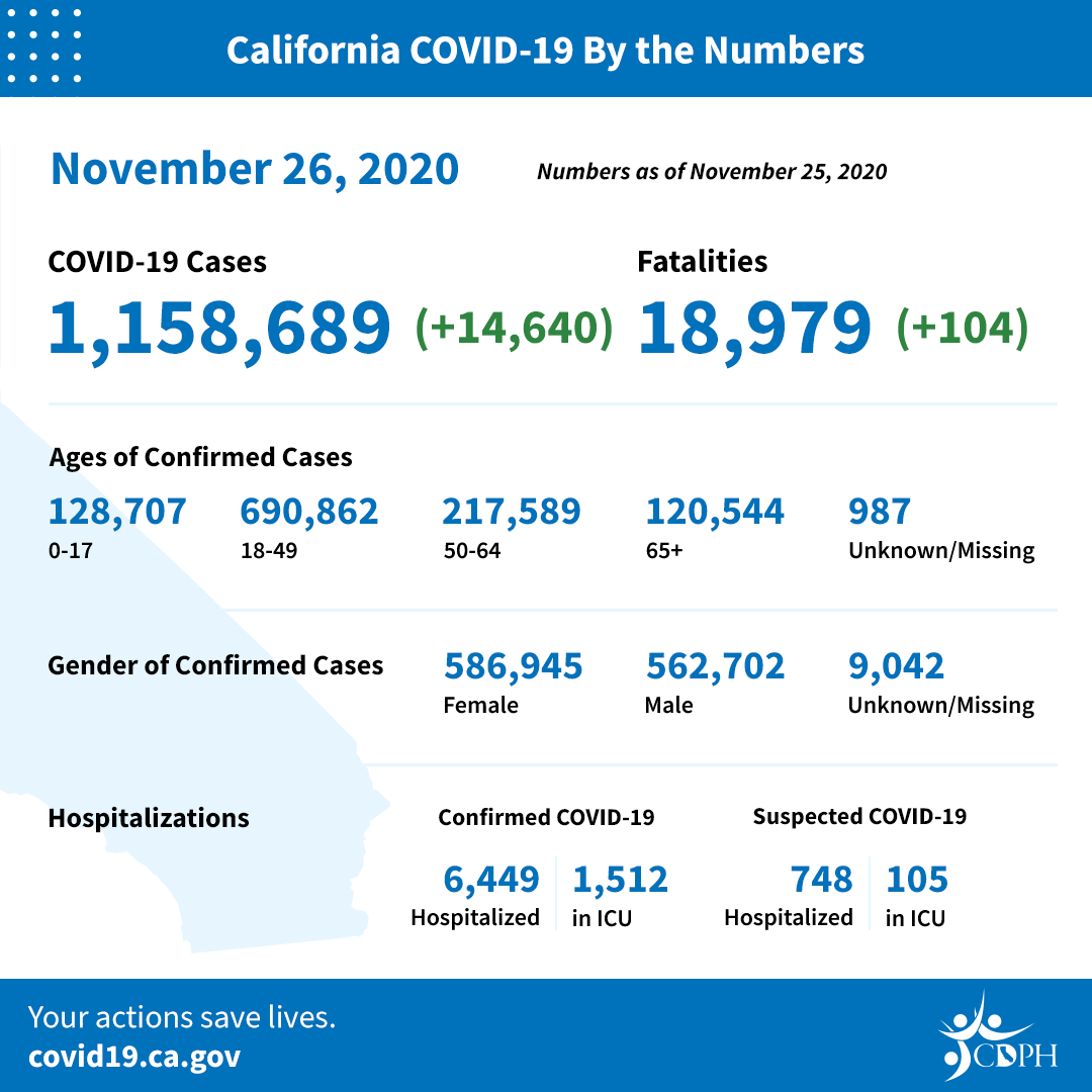 CA COVID-19 By The Numbers