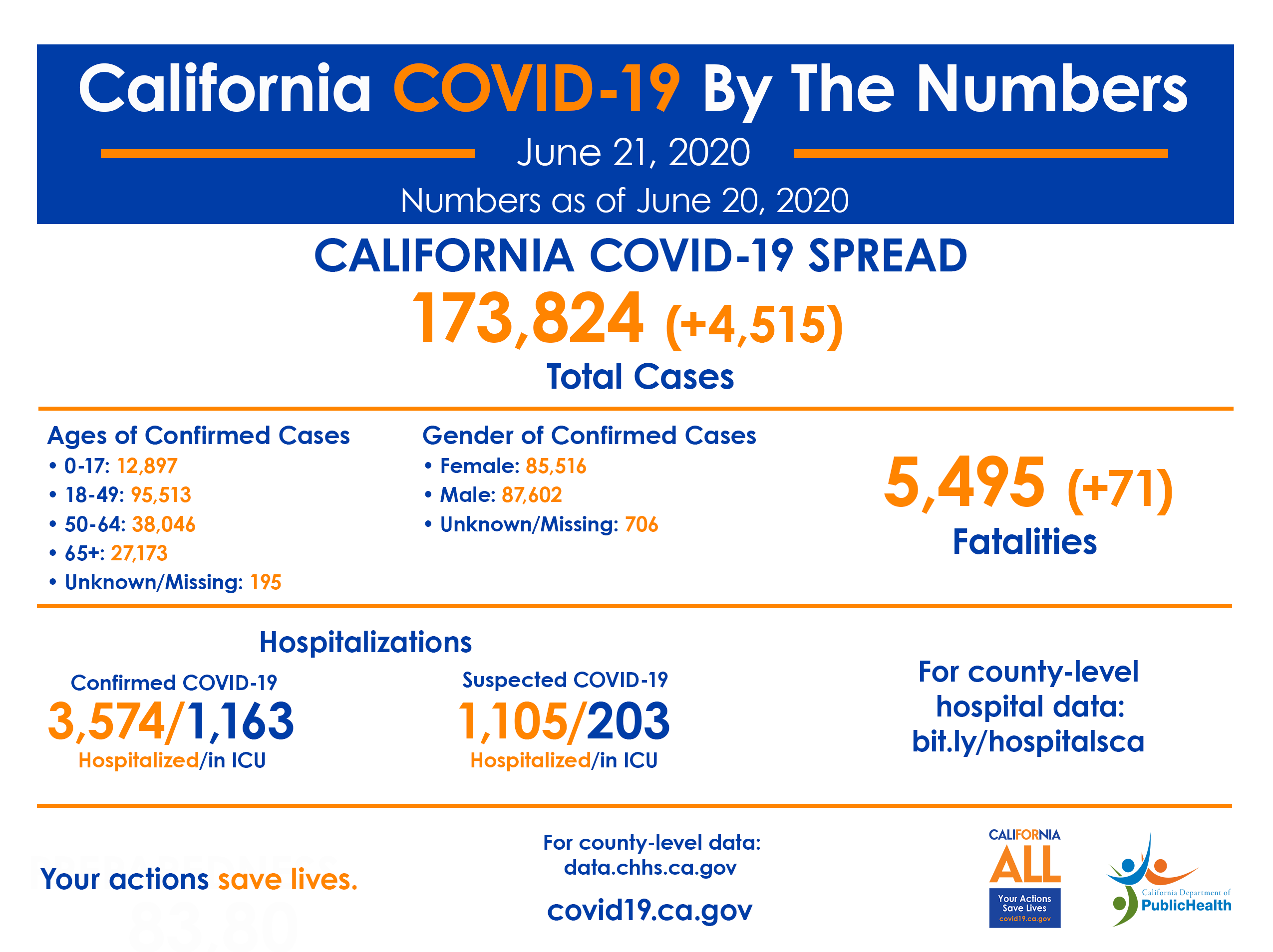 June 21 CA COVID-19 Numbers