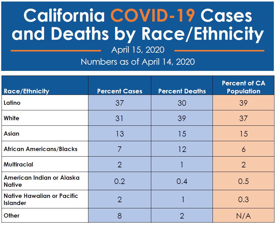 California COVID-19 Cases and Deaths by Race/Ethnicity
