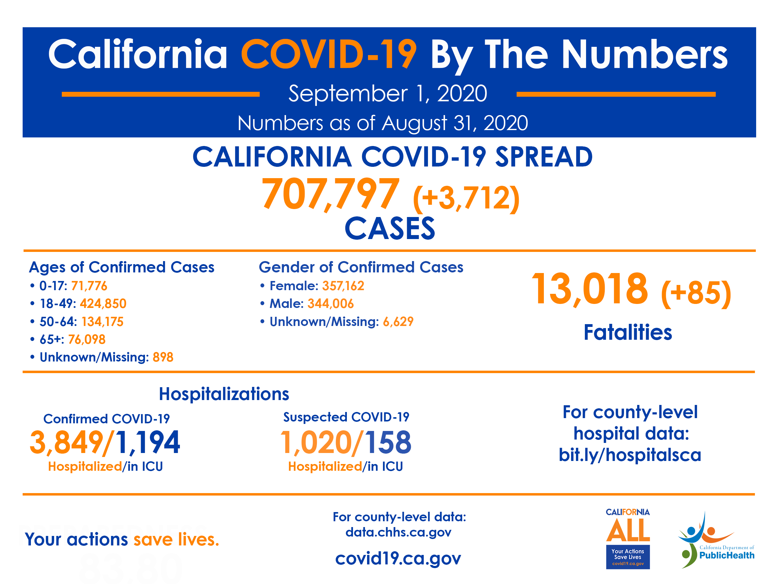 CA COVID-19 By The Numbers 