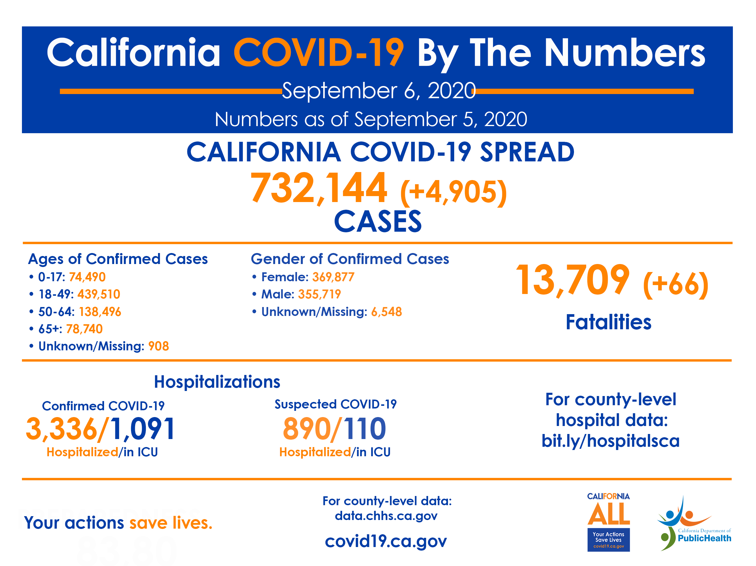 CA COVID-19 By The Numbers 6 Sep