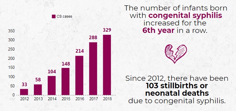 The number of infants born with congenital syphilis has grown from 33 in 2012 to 329 in 2018, including 103 stillbirths.