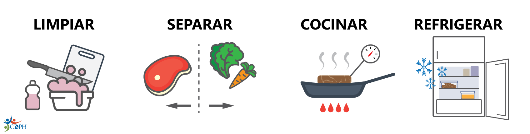 Four steps to food safety: clean, separate, cook, and chill