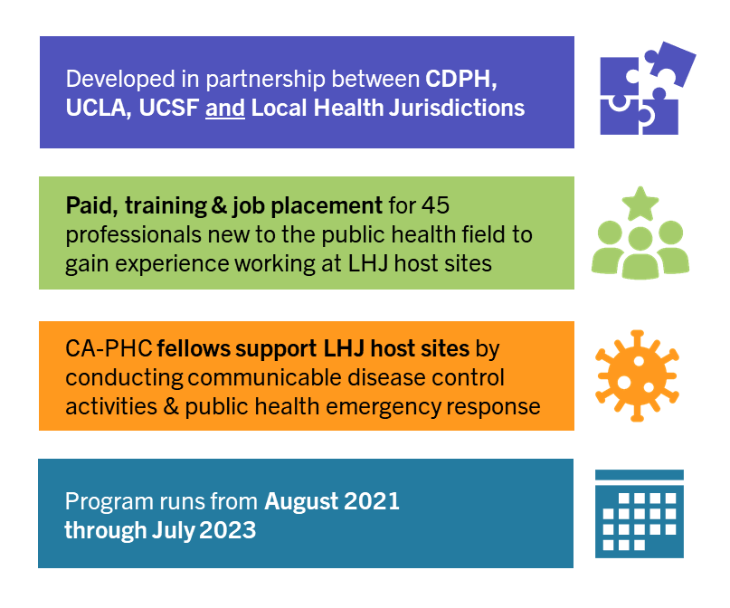 Cal-PPH is a partnership led program that created 45 jobs to support LHJs from Aug 2021 through July 2023