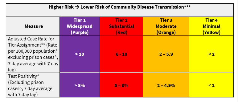 Table shows framework metrics according to tiers based on risk of community disease tranmission