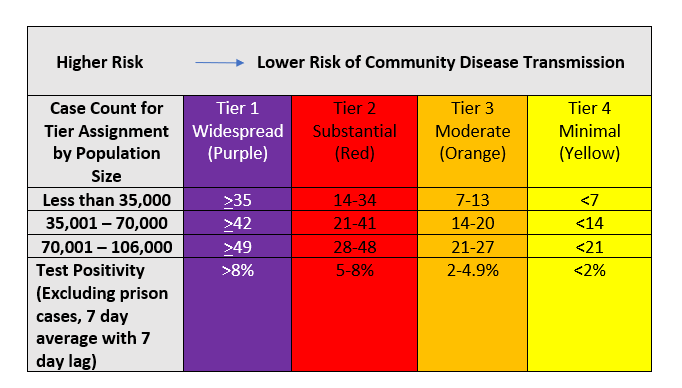 Table shows framework metrics for small counties according to tiers based on risk of community disease tranmission