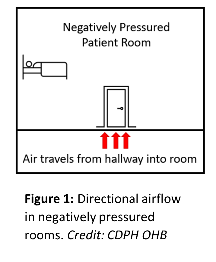 Directional airflow