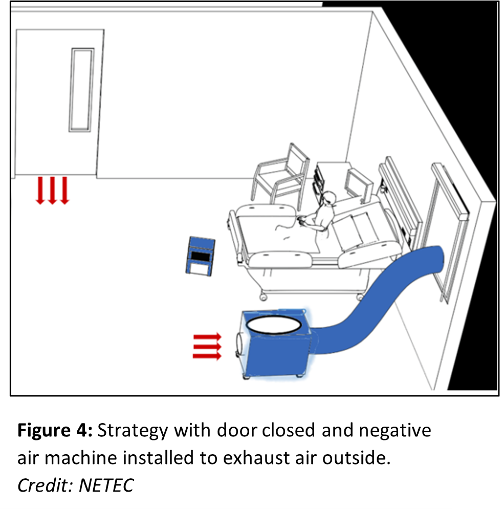 Closed door and negative air machine