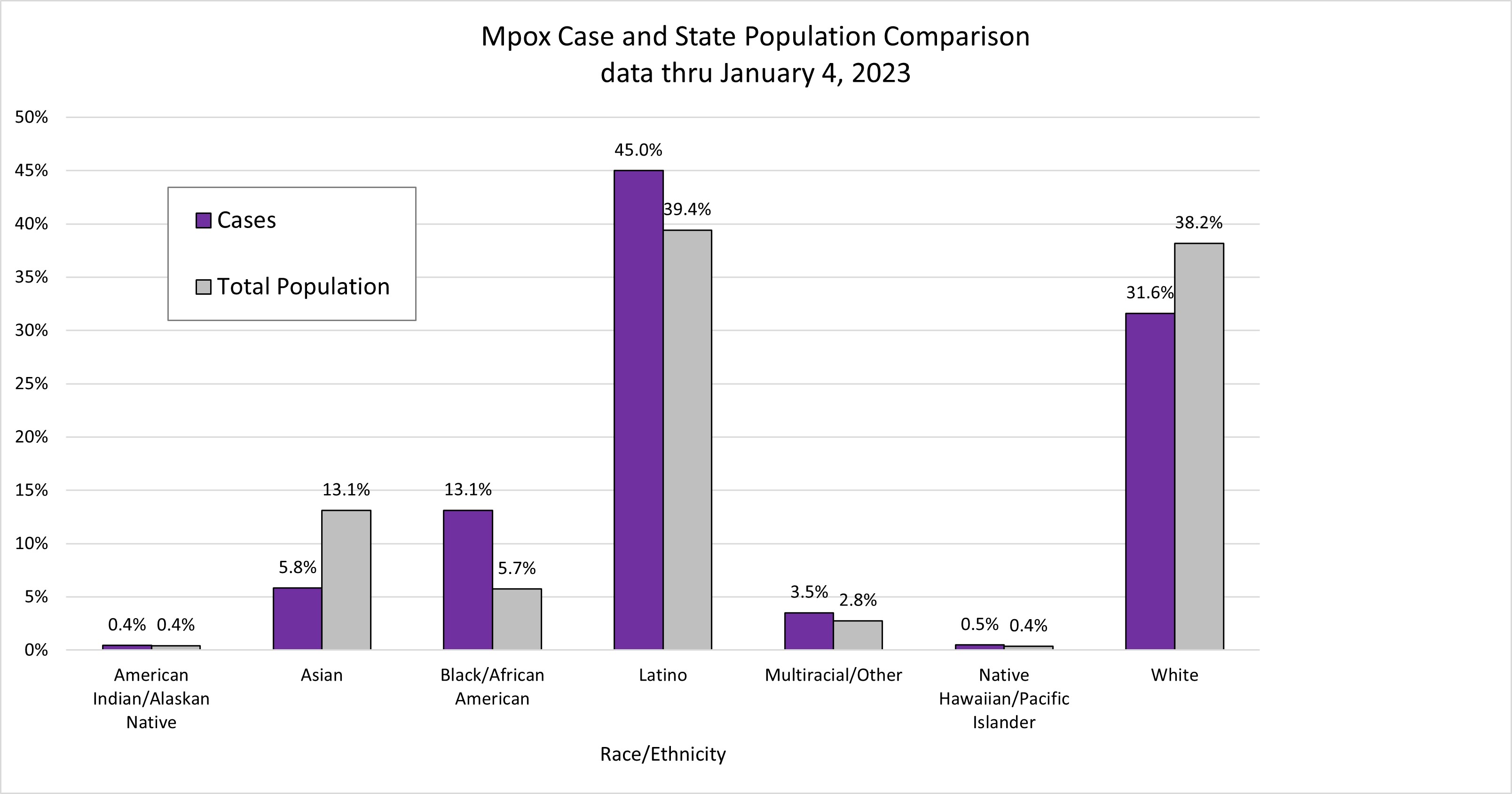 Mpox Case and State Comparison