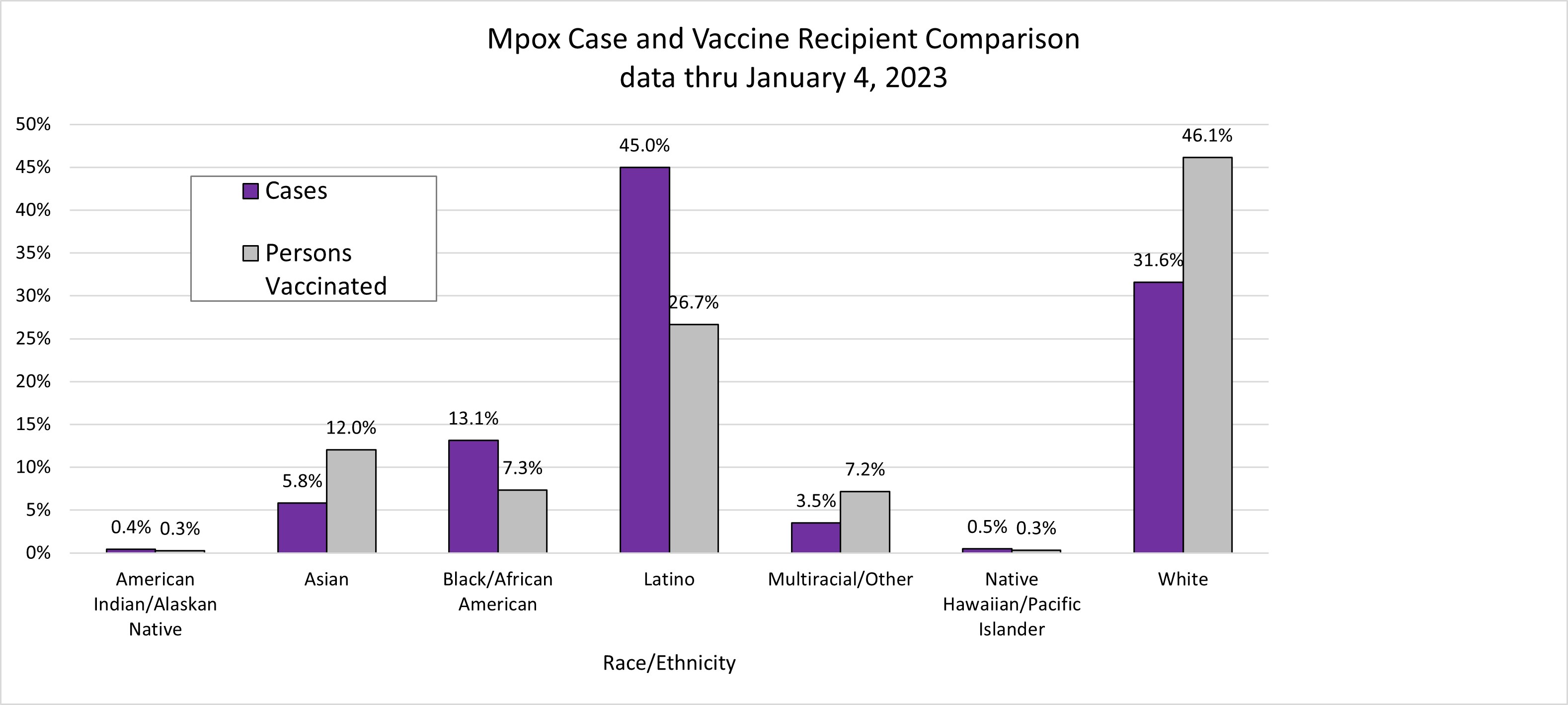 Mpox Case and Vaccine Recipient Comparison