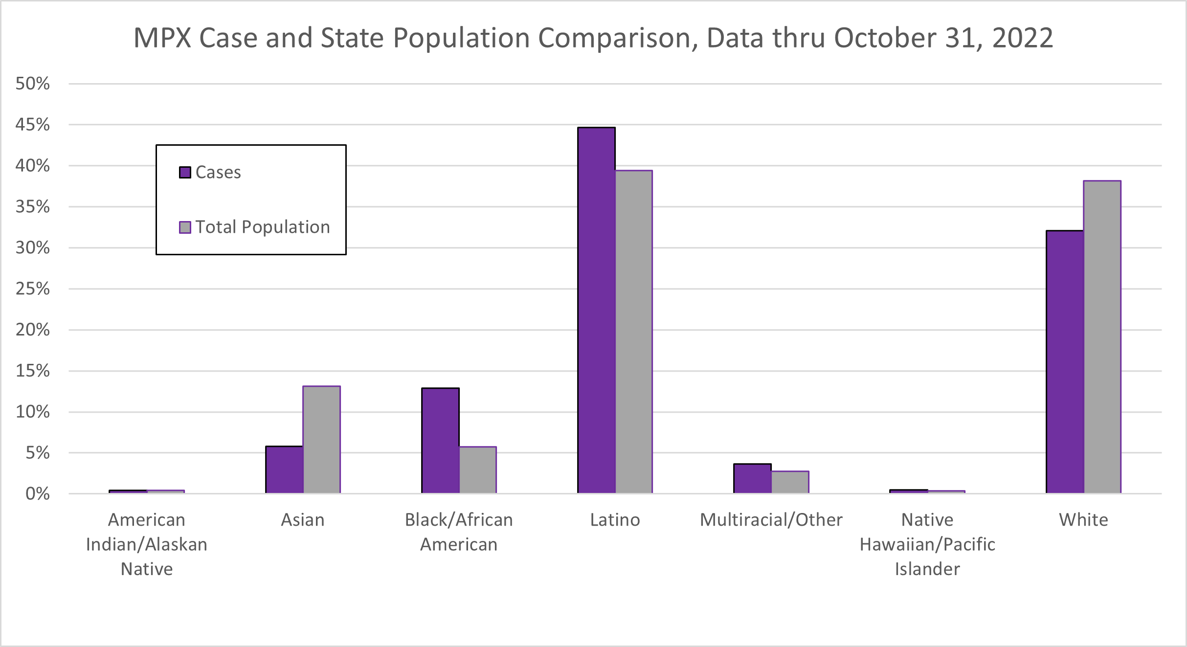 Equity%20MPX%20Case%20and%20State%20Population%20Comparison_11.15.22
