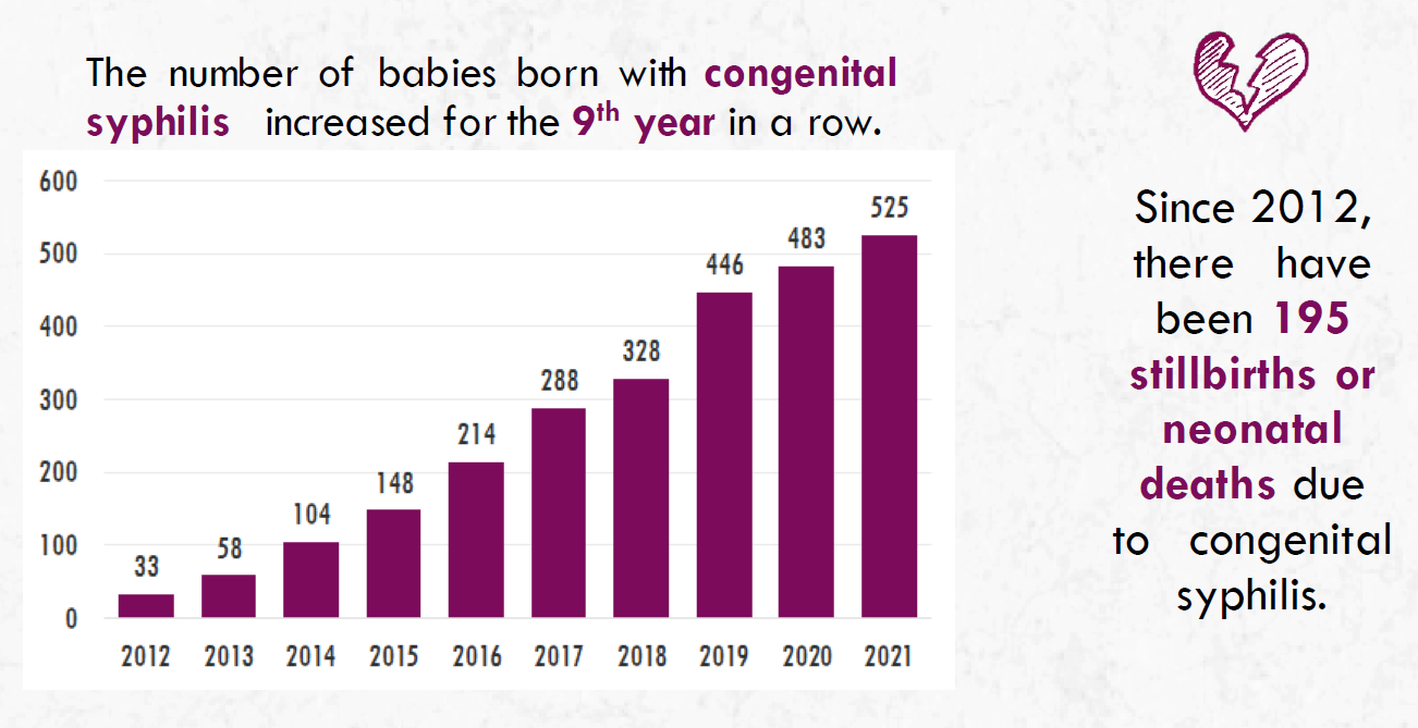 The number of infants born with congenital syphilis has grown from 33 in 2012 to 525 in 2021, including 195 stilbirths.