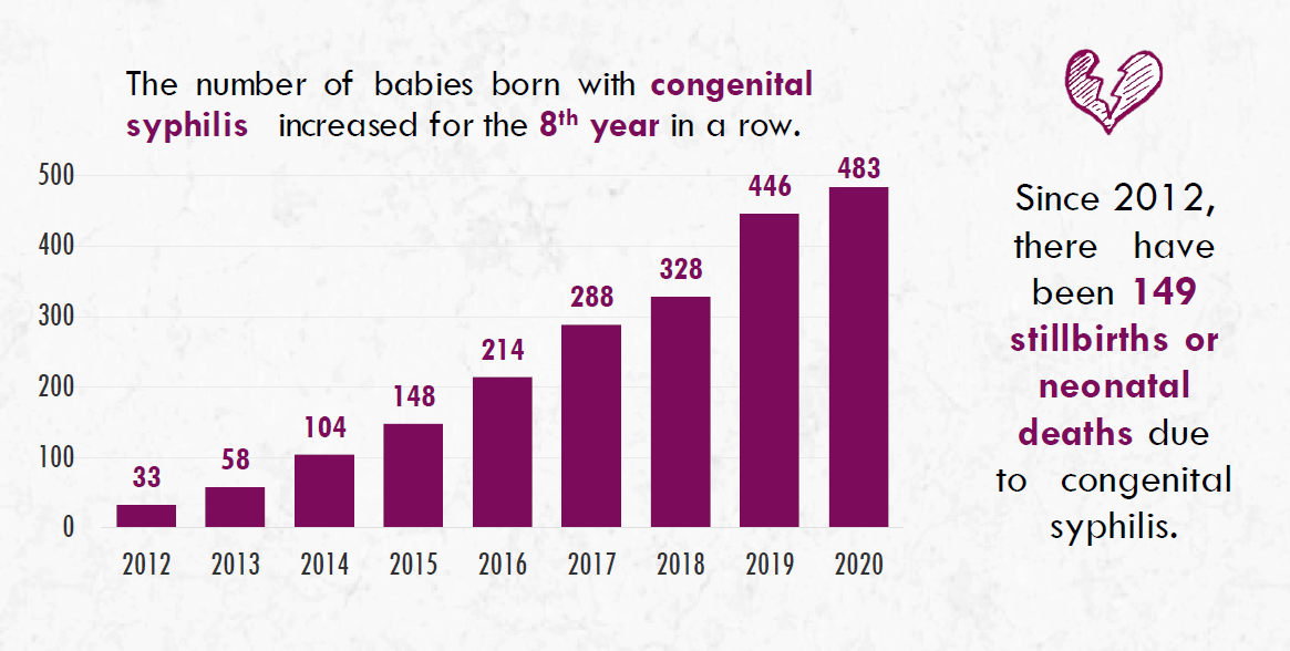 The number of infants born with congenital syphilis has grown from 33 in 2012 to 483 in 2020, including 149 stilbirths.