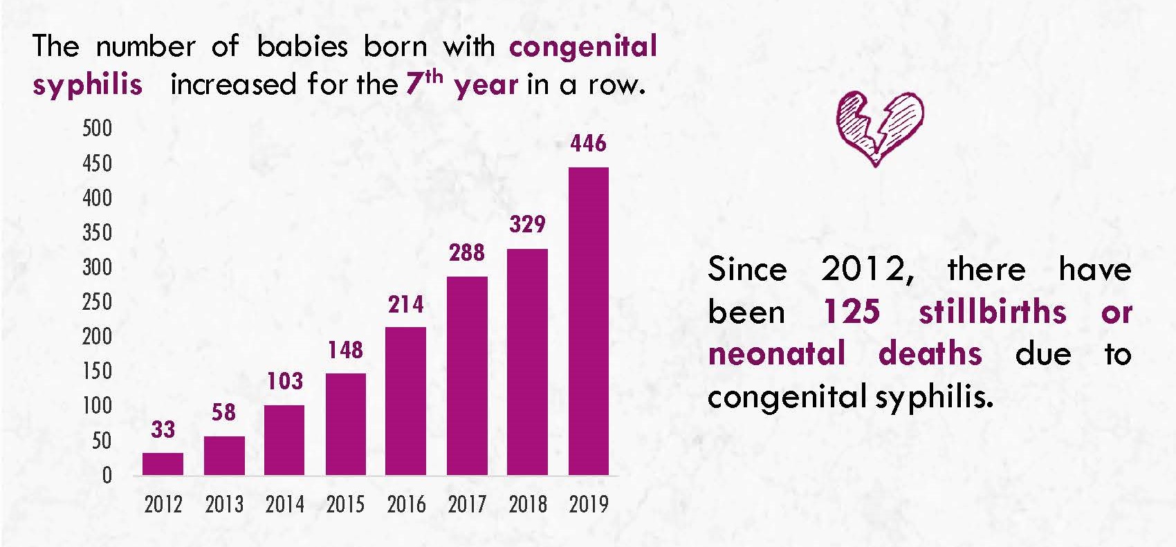 The number of infants born with congenital syphilis has grown from 33 in 2012 to 446 in 2019, including 125 stillbirths