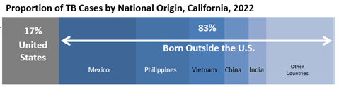 Proportion of TB Cases by National Origin, California, 2022