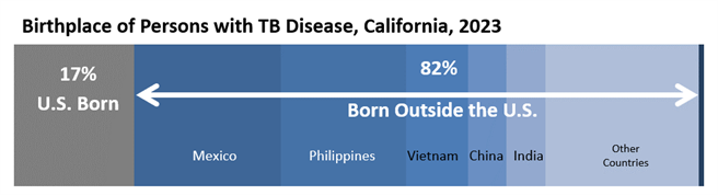 Birthplace-of-Persons-with-TB-Disease-California-2023.png