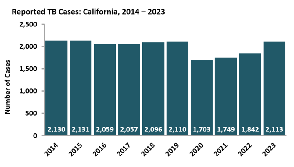 Reported TB Cases in California from 2014 to 2023