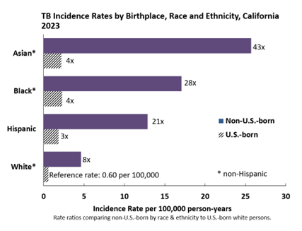 TB Incidence Rates by Birthplace, Race, and Ethnicity, California 2023