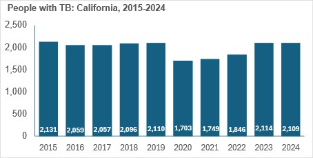 People with TB: California, 2015-2024.