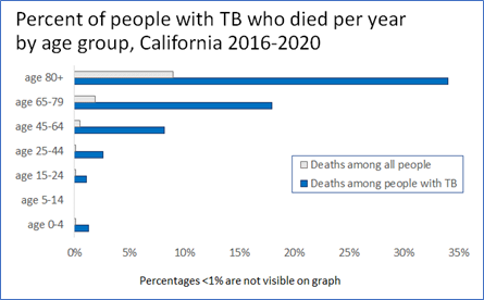 Percent of people with TB who died per year by age group in California in 2016 to 2020 For ages 0-4, deaths among people with TB