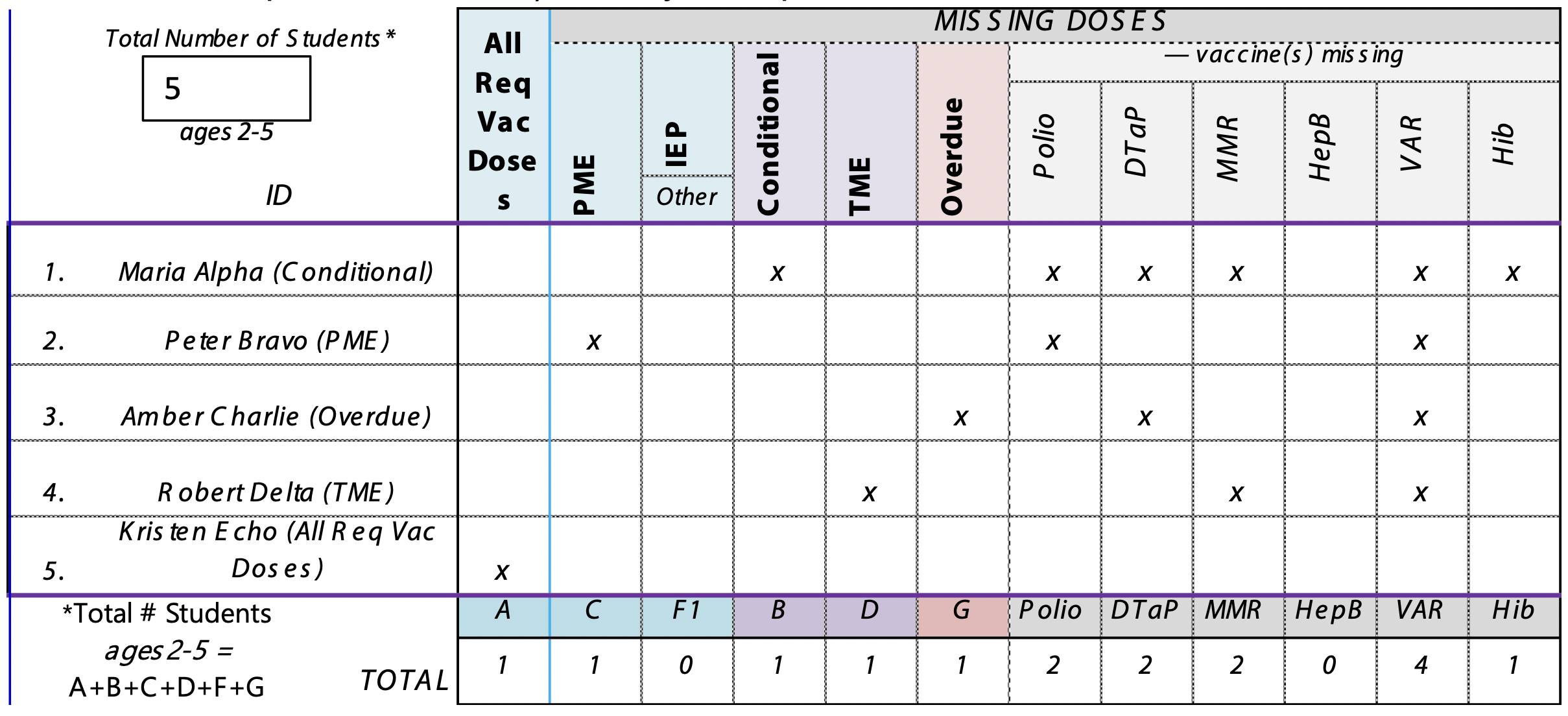 PreK Immunization Chart Missing Doses