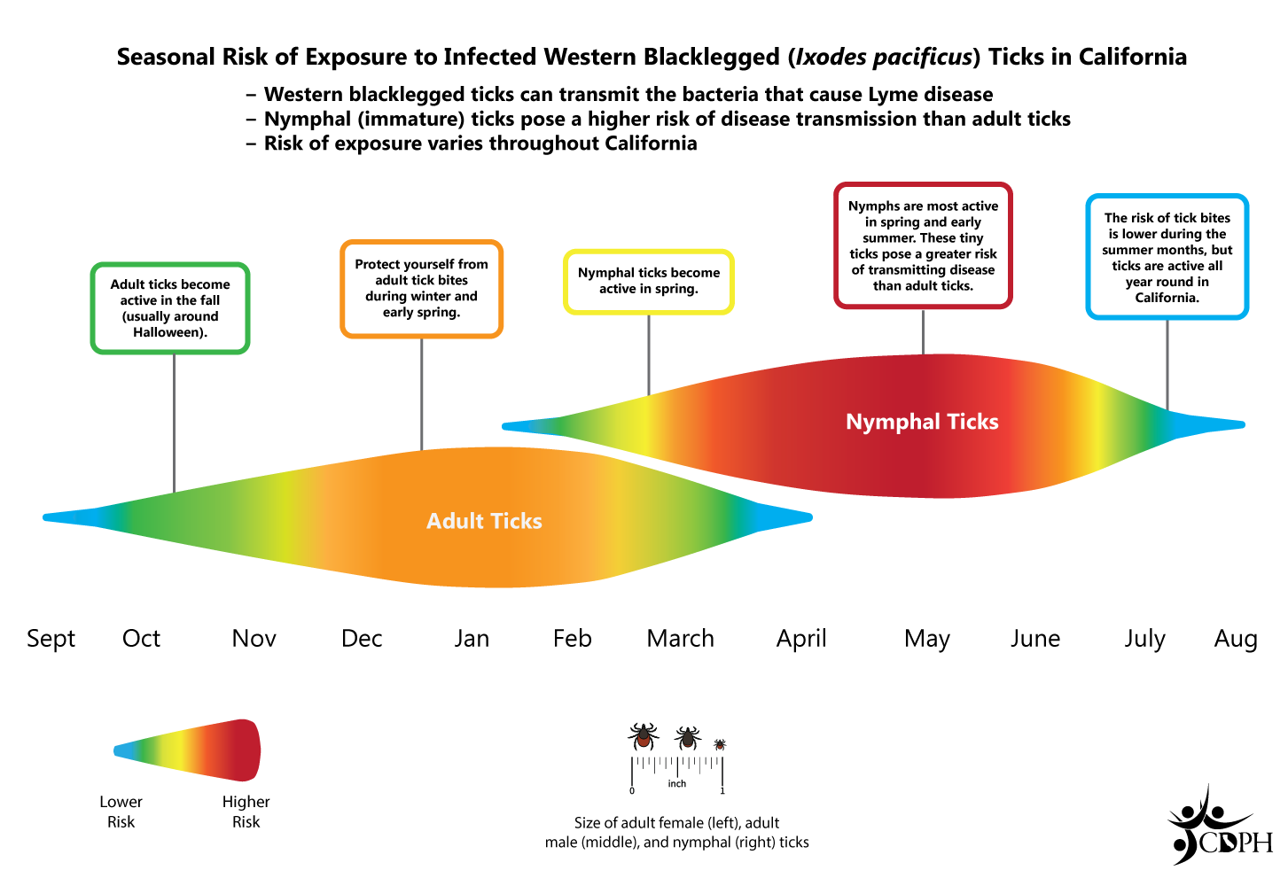 Tick Risk Graphic