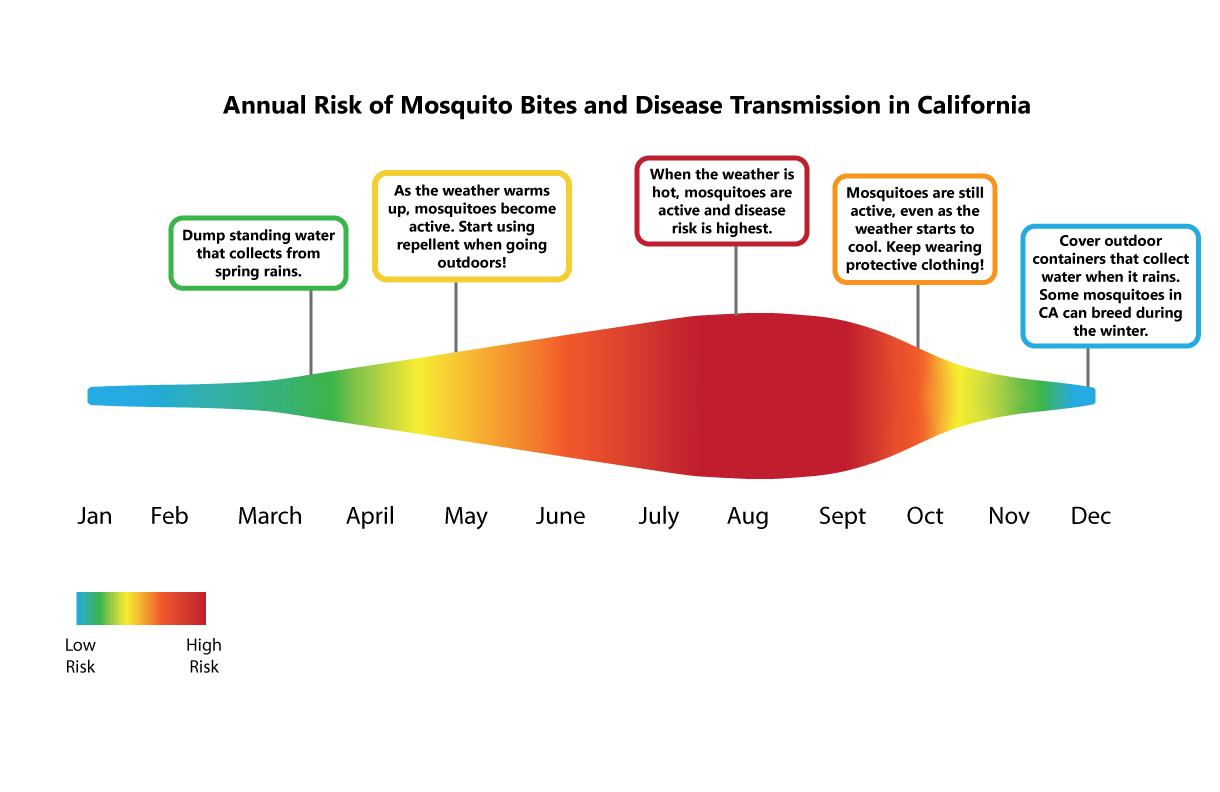 Annual risk of mosquito bites and disease transmission in California