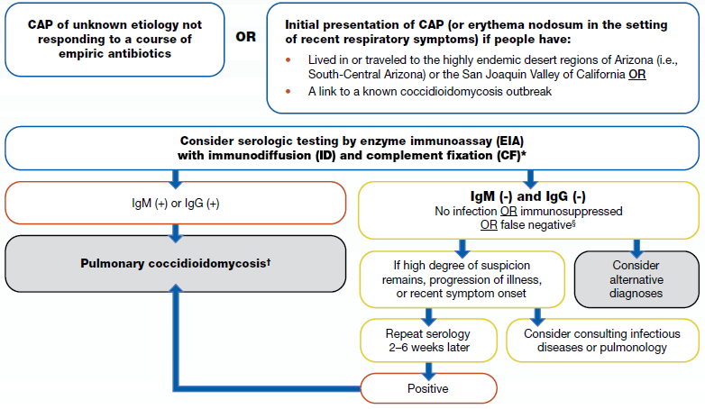 CDC Testing Algorithm for Coccidioidomycosis
