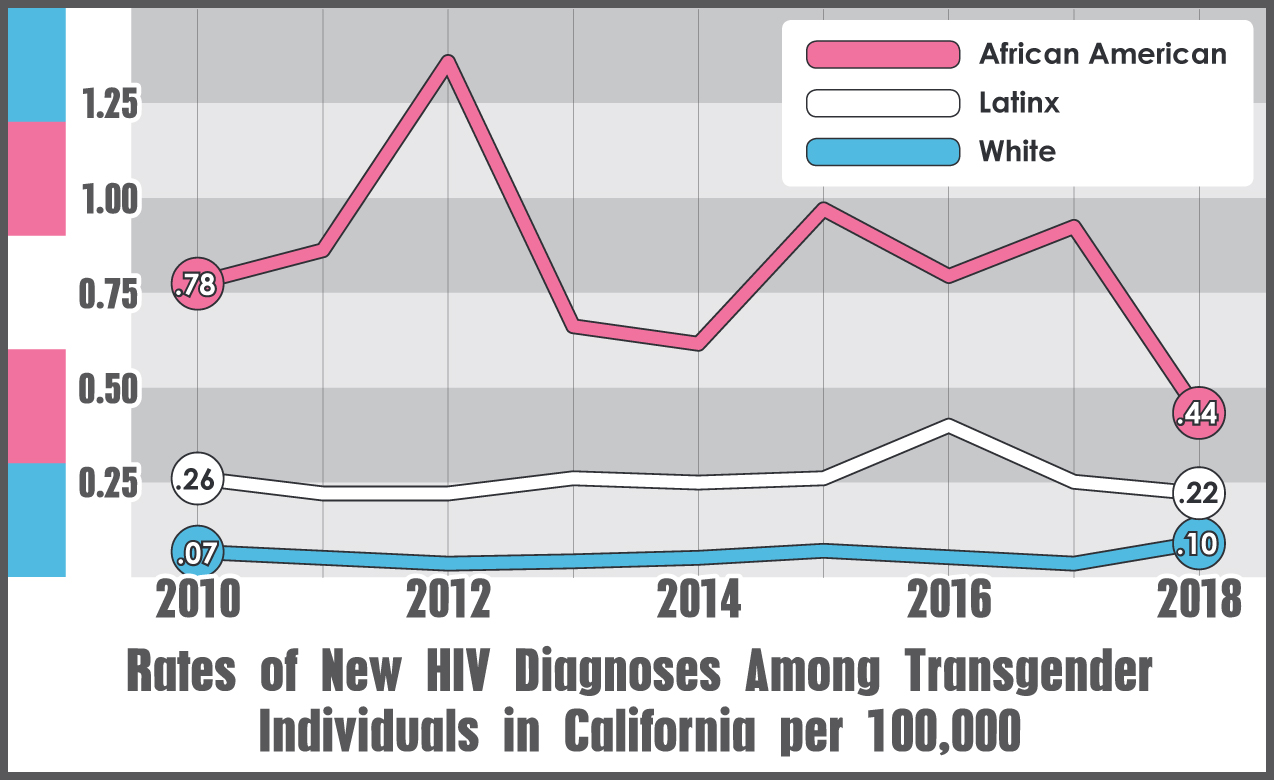Line graph displaying rates of New HIV Diagnoses Among Transgender Individuals in California per 100,000 from 2010 to 2018