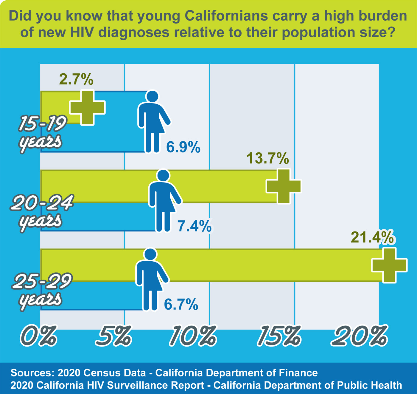 Bar graph showing young Californians carrying a high burden of new HIV diagnoses relative to their population size