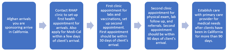 Flow Chart for Refugee Health Assessment Process