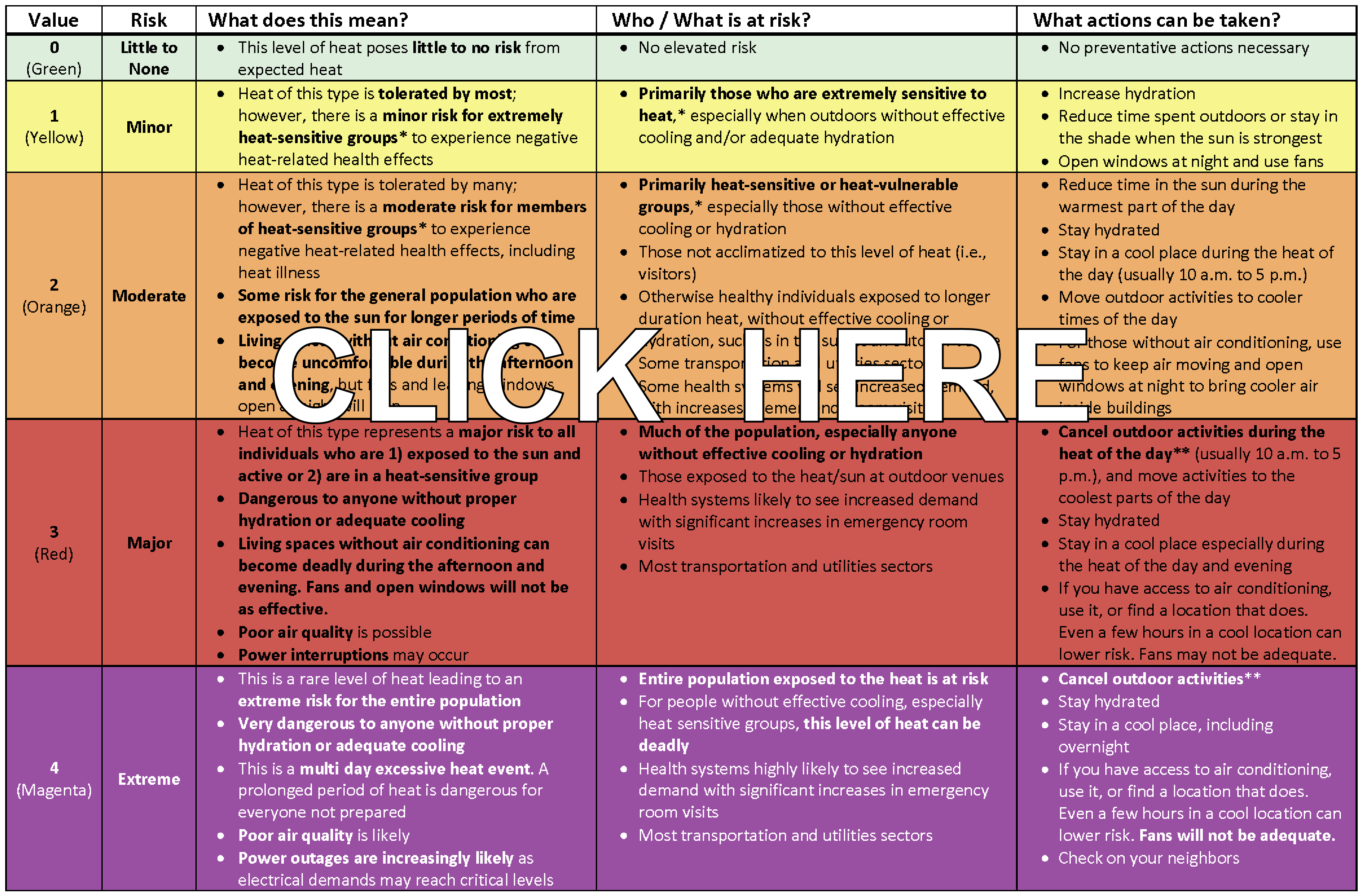 CDPH Heat Risk Grid (adapted from NWS HeatRisk tool)