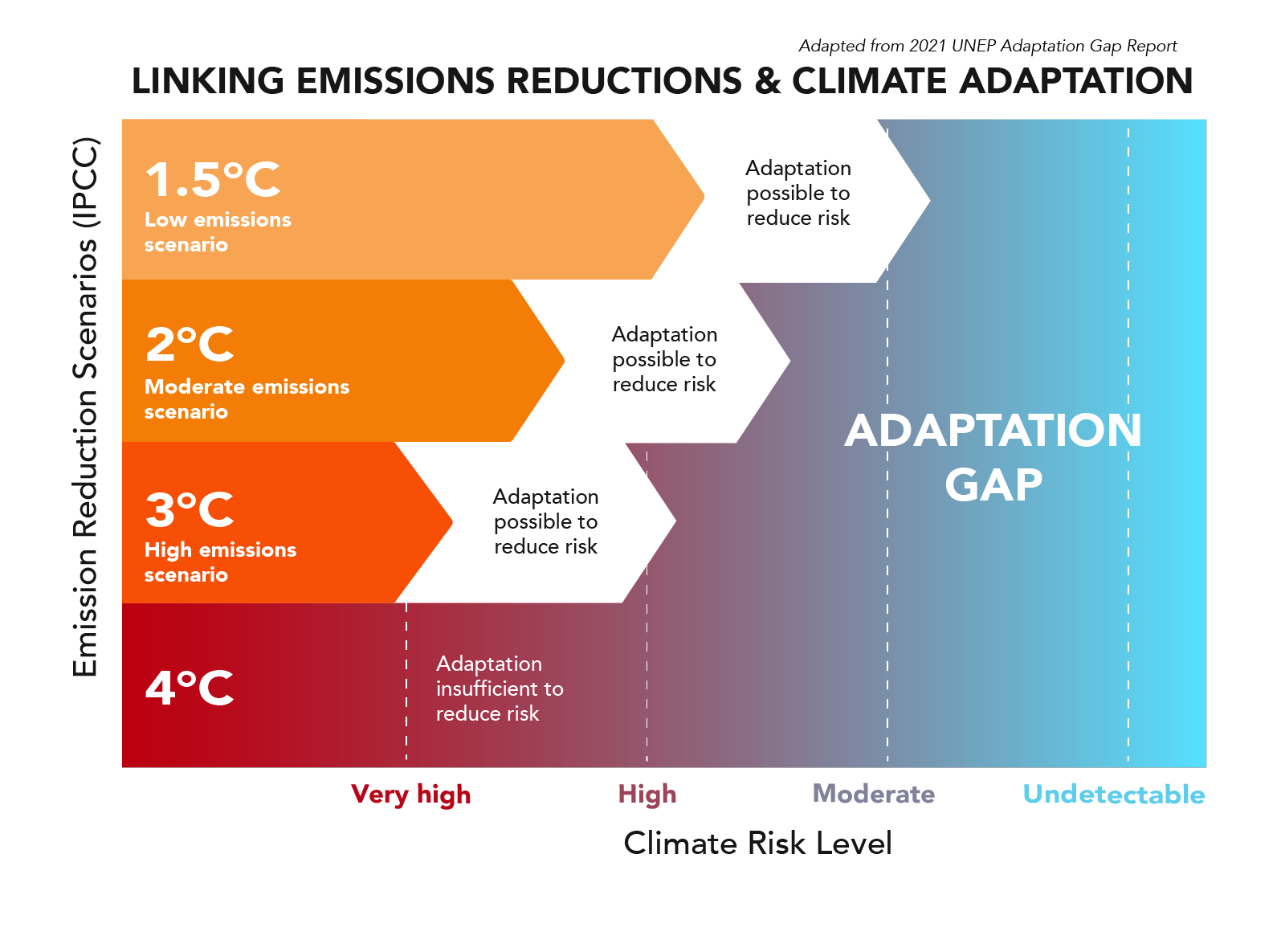 Climate Adaptation Gap diagram illustrating climate risk level related to emission reduction scenarios from 4-1.5 degrees (IPCC)