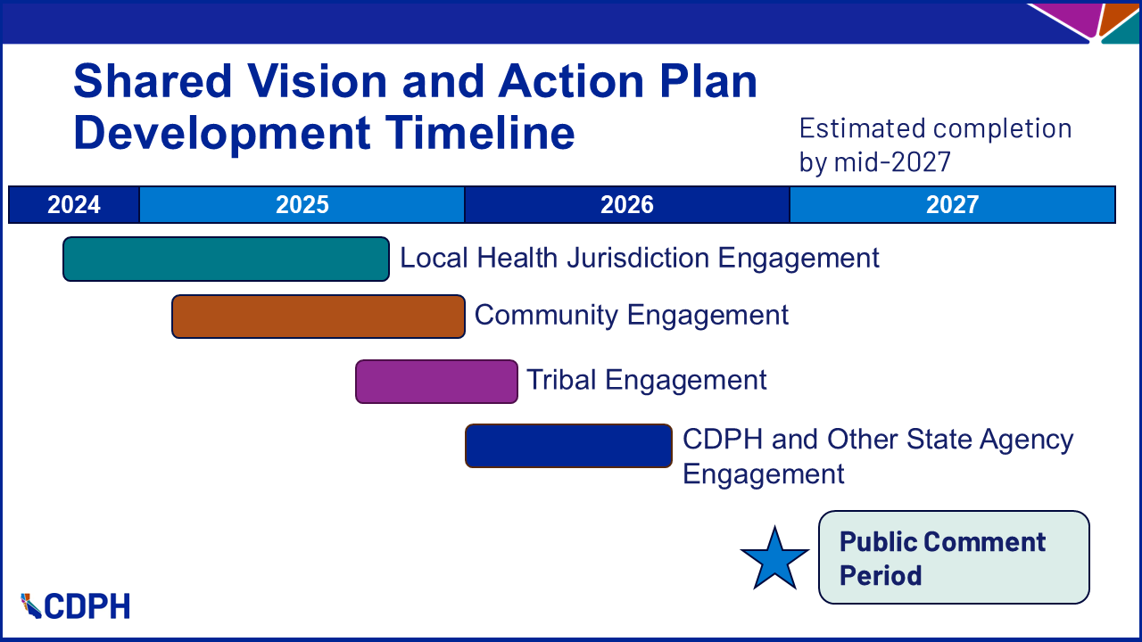 Shared Vision and Action Plan Development Timeline