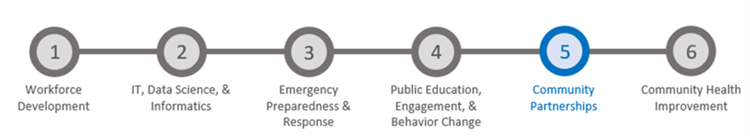 1-6 Likert Scale representation of the foundational service areas, showing a highlighted 5 as Community Partnerships