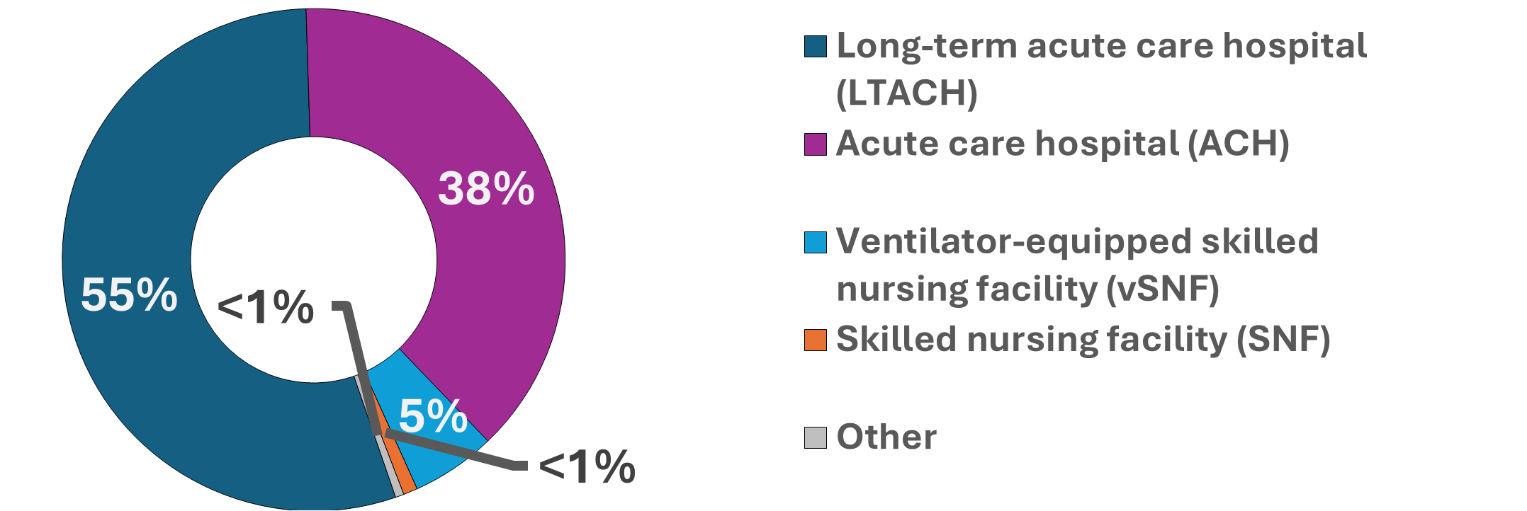 Percent C. auris Cases Reported in California by Facility Type, 2022-May 2025