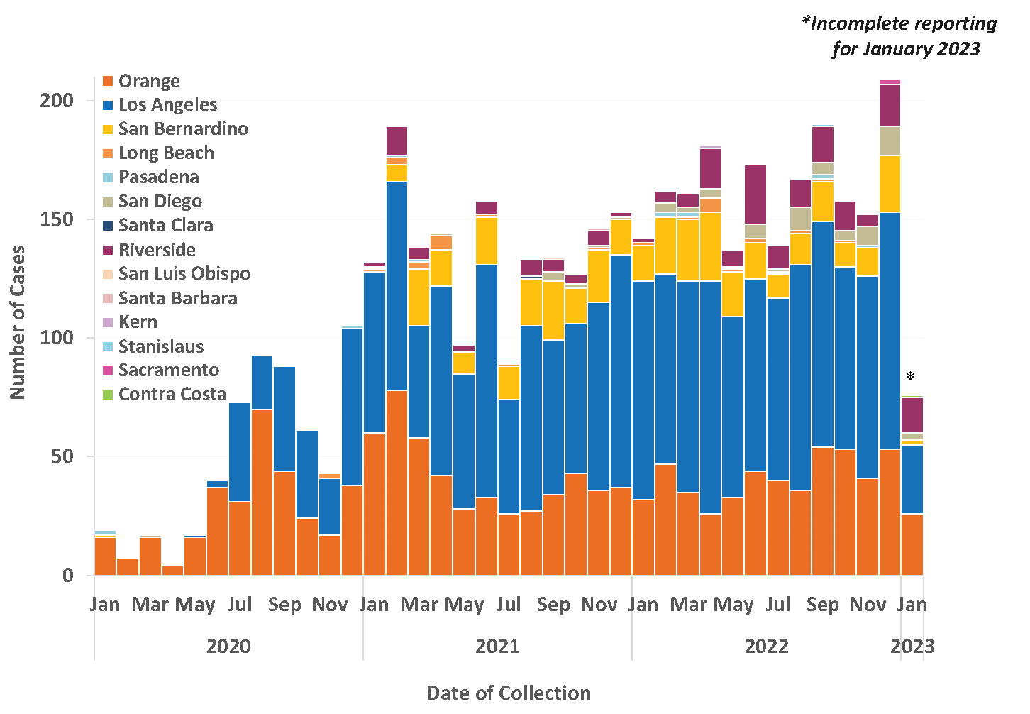 Graph of Cauris Surveillance Cases Reported in February 2023