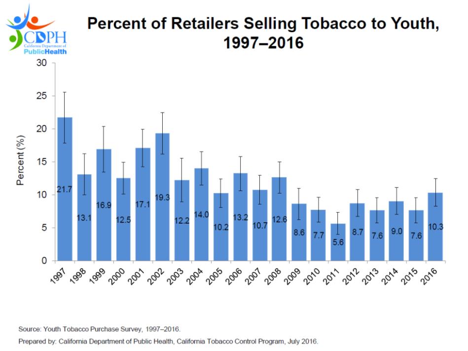 Graph depicting percent of retailers selling tobacco products to youth 1997-2916