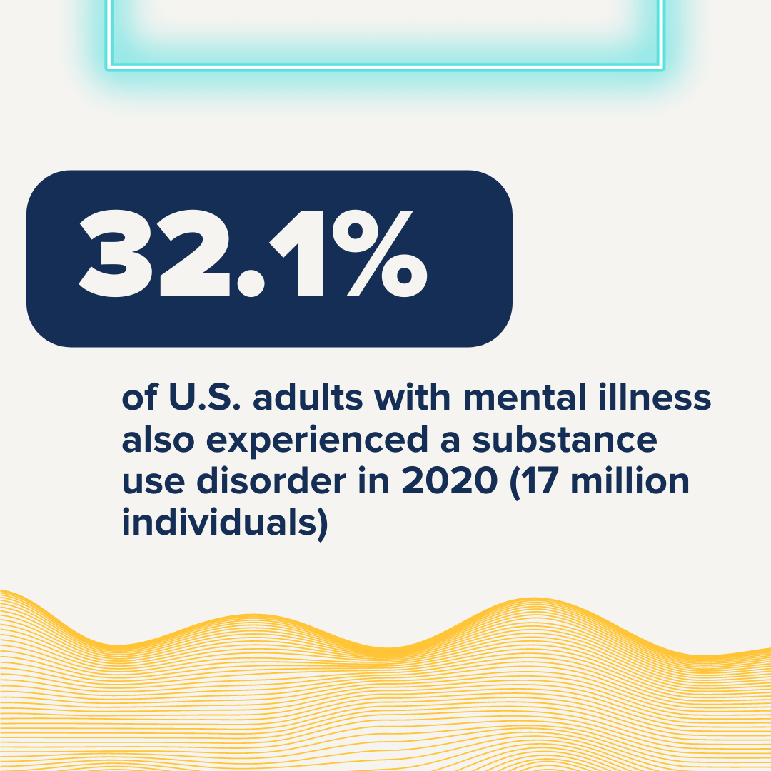 32.1% of U.S. adults with mental illness also experienced a substance use disorder in 2020