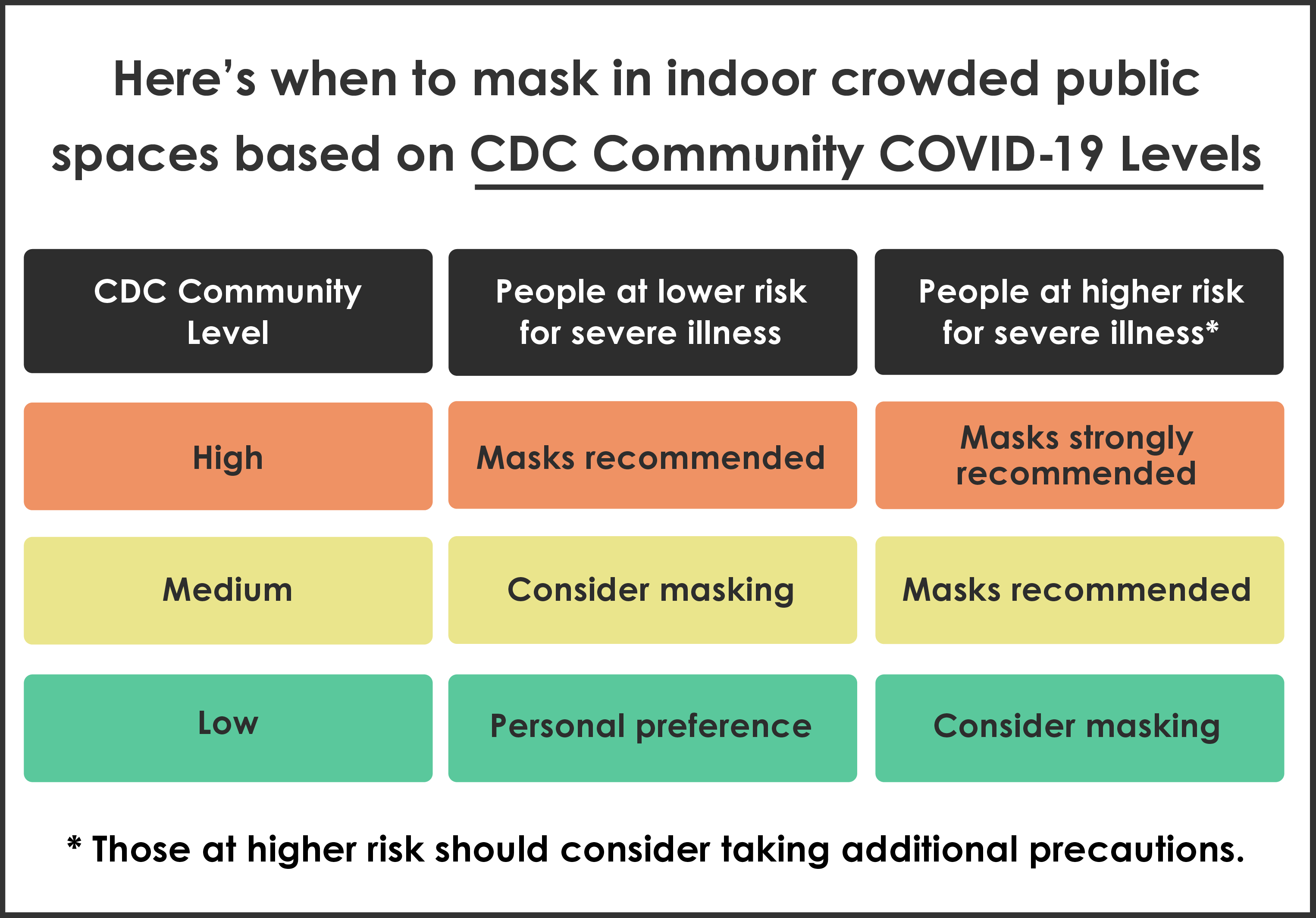 CDC Community Levels