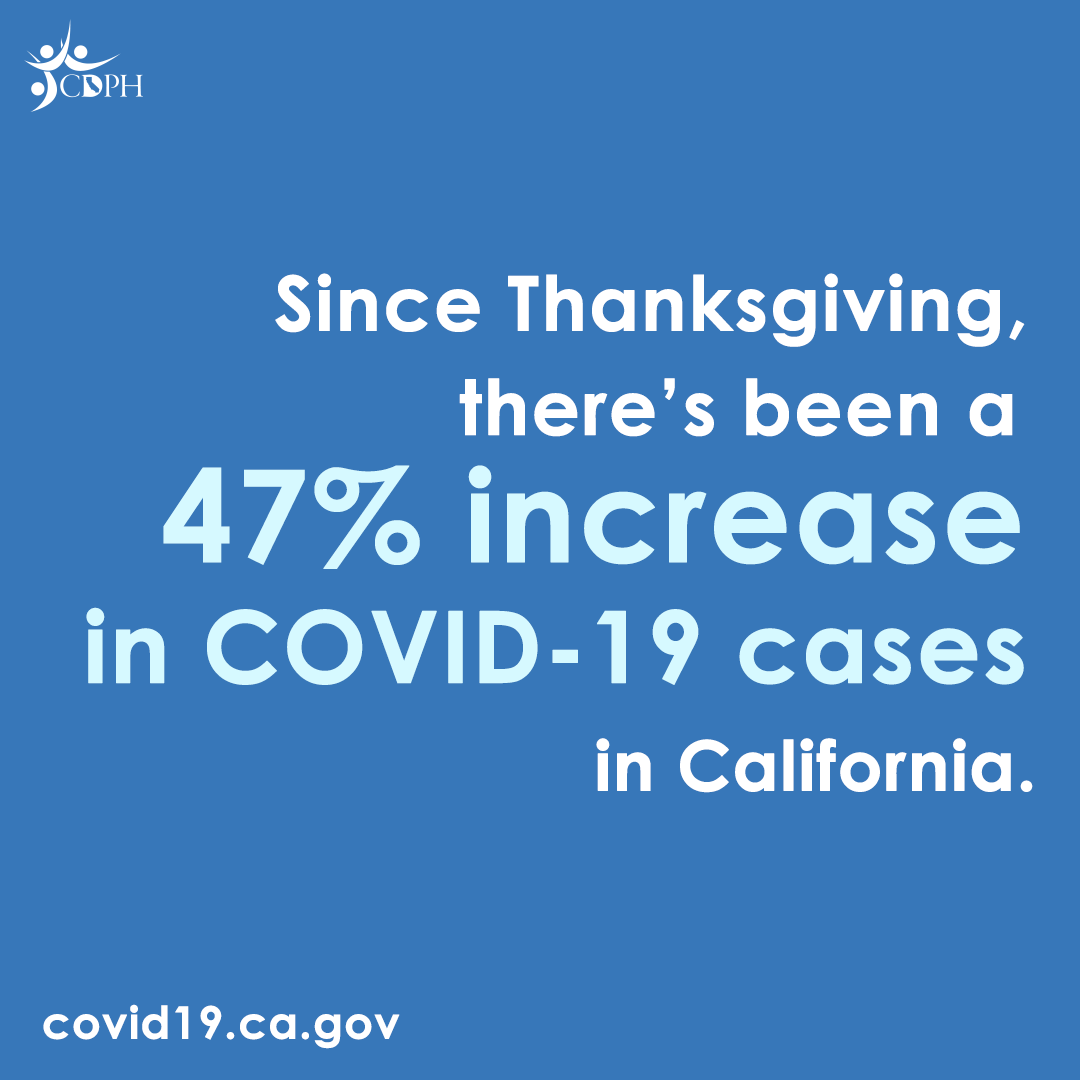 Since Thanksgiving, there's been a 47% increase in COVID-19 cases in California
