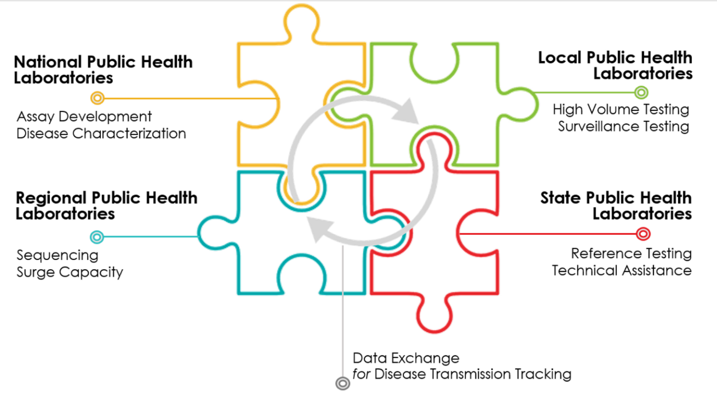 Data exchange for disease transmission tracking between local, state, regional, and national public health laboratories