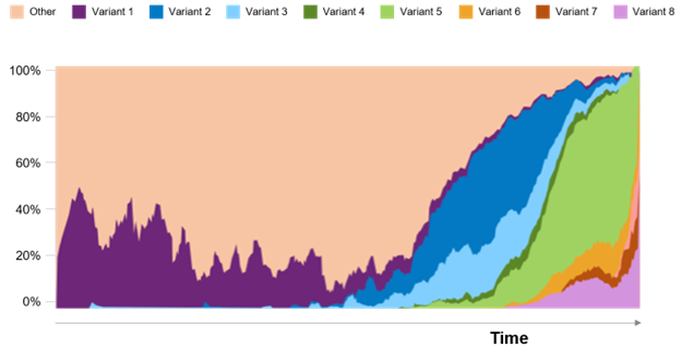 variants prevalence graph