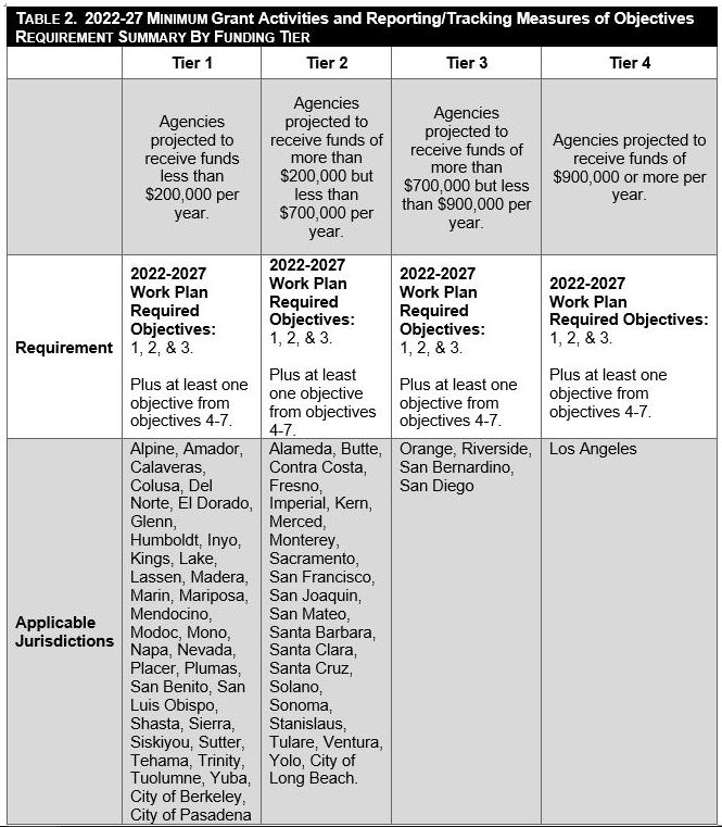 Table2-2022-27-Funding-Tier