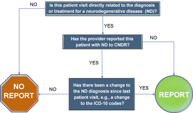 Figure 1: Flow chart of reportable neurodegenerative disease cases: Please see Implementation Guide. Figure 1: Flow chart of reportable neurodegenerative disease cases: Please see Implementation Guide.