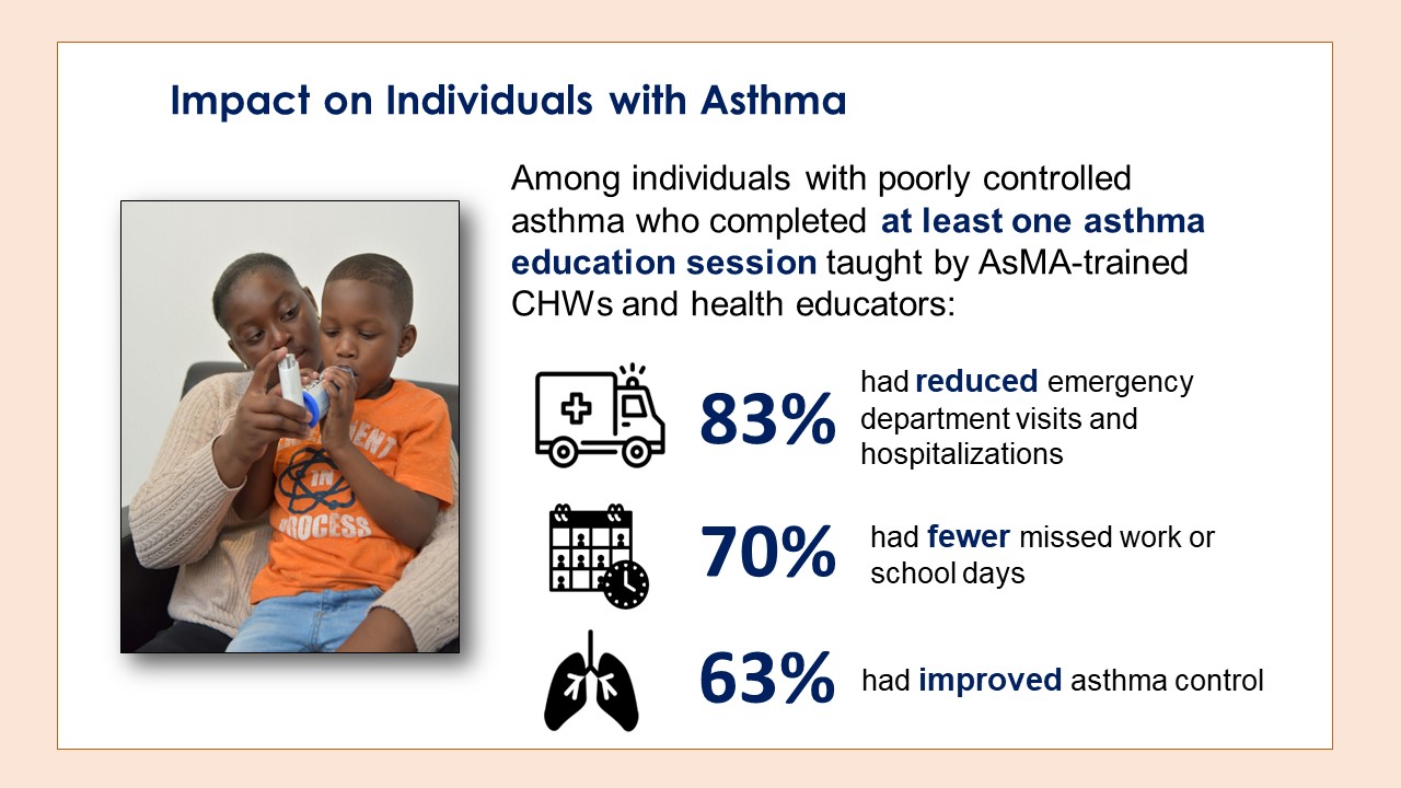 Impact on individuals with asthma had reduced hospital utilizations, improved asthma control, and fewer missed work/school days. Impact on individuals with asthma had reduced hospital utilizations, improved asthma control, and fewer missed work/school days.
