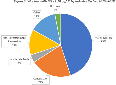 Figure 3: Wkrs w/ BLL above 10 by industry Figure 3: Wkrs w/ BLL above 10 by industry