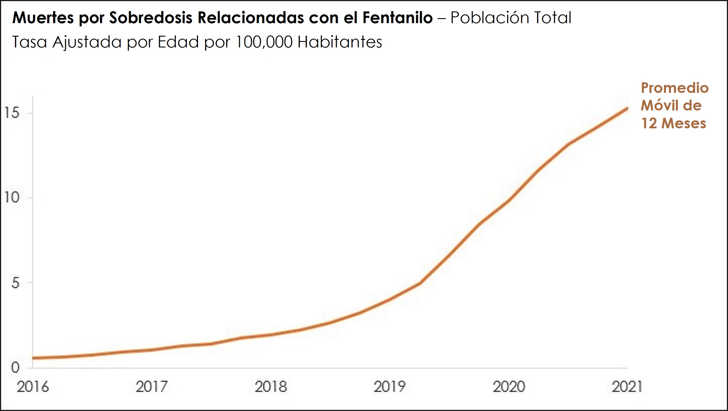 Gráfica muestra el aumento en las muertes por sobredosis de fentanilo entre 2016 y 2021.