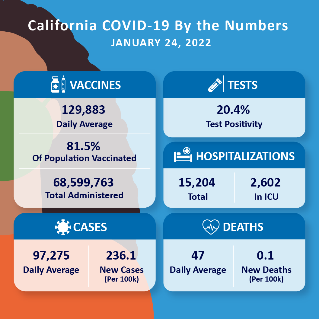 CA COVID-19 By the Numbers